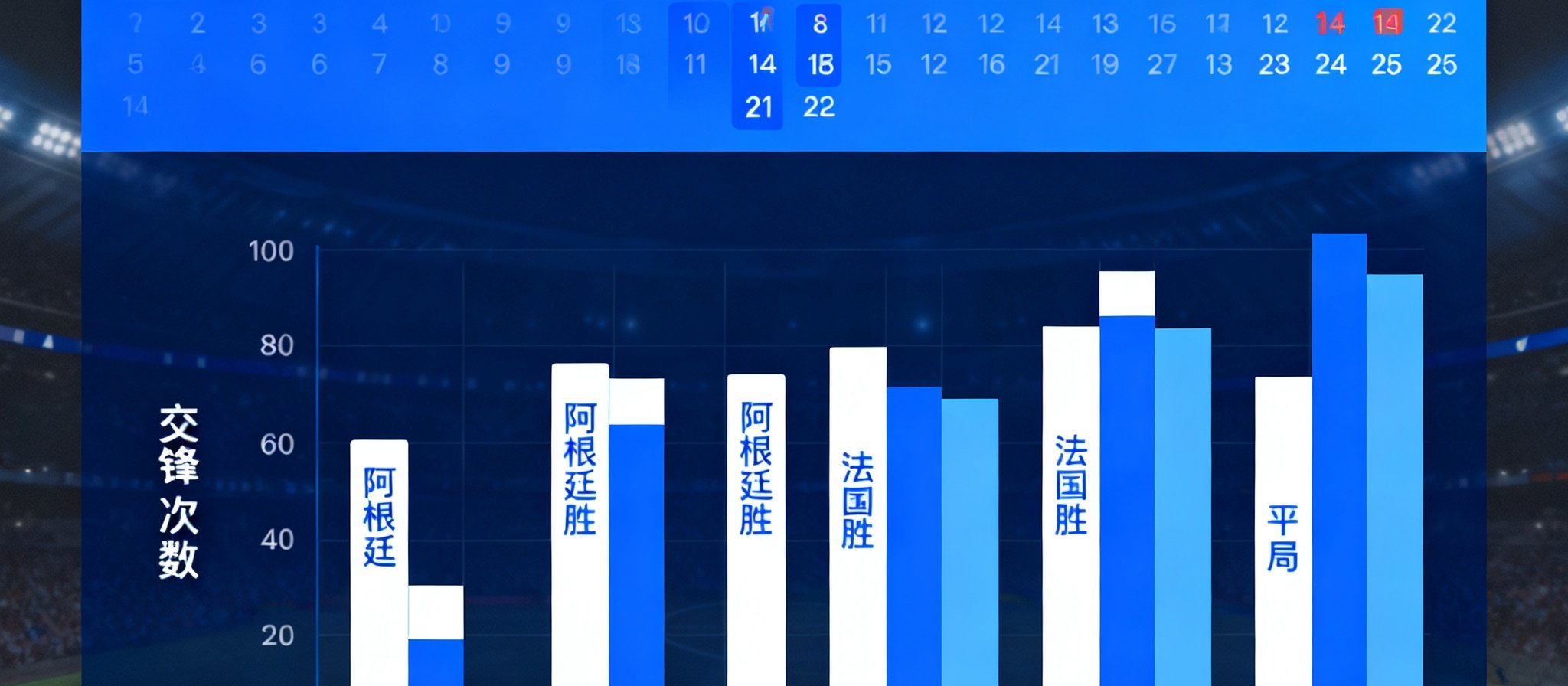 世界杯赛程日历界面，筛选球队和日期，显示历史交锋战绩柱状图